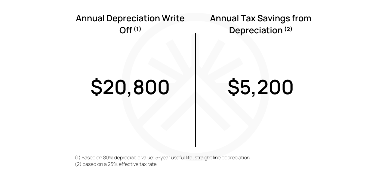 Depreciation 1